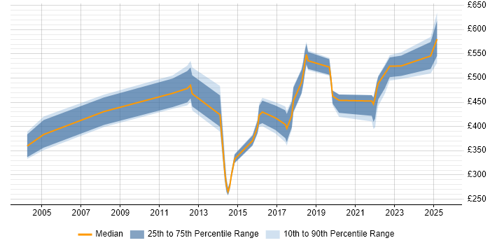 Contractor daily rate distribution trend for jobs in Stevenage citing Finance Contractor daily rate distribution trend for jobs in Stevenage citing Finance