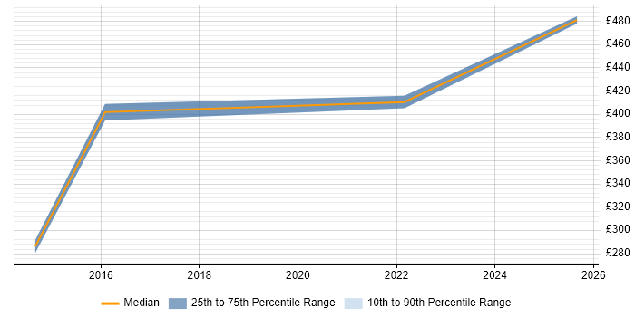 Contractor daily rate distribution trend for Financial Analyst job vacancies in Stevenage