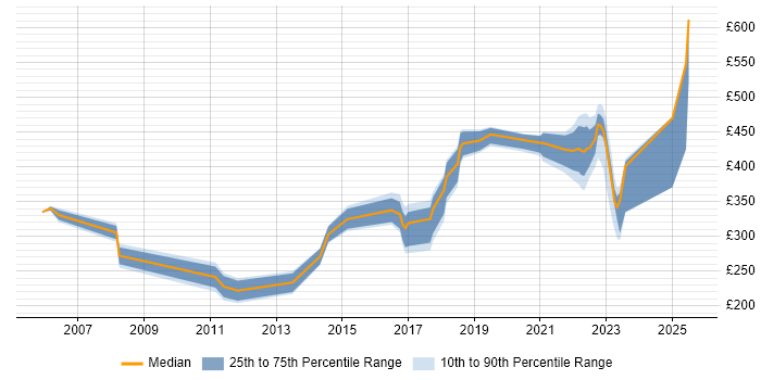 Contractor daily rate distribution trend for jobs in Stevenage citing Firewall