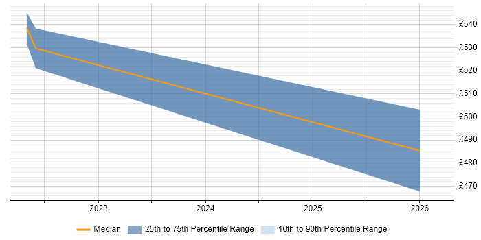 Contractor daily rate distribution trend for jobs in Stevenage citing FPGA