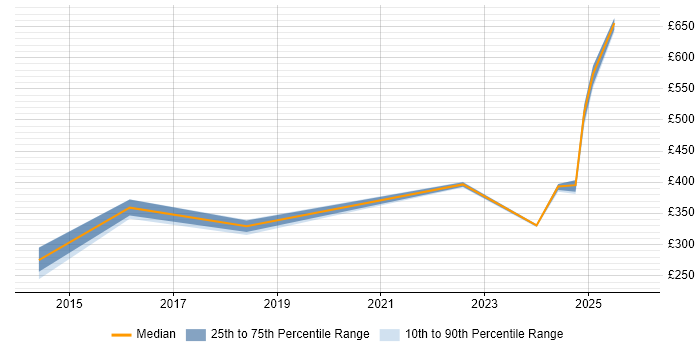 Contractor daily rate distribution trend for jobs in Stevenage citing FTP