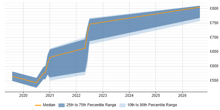 Contractor daily rate distribution trend for jobs in Stevenage citing GCP