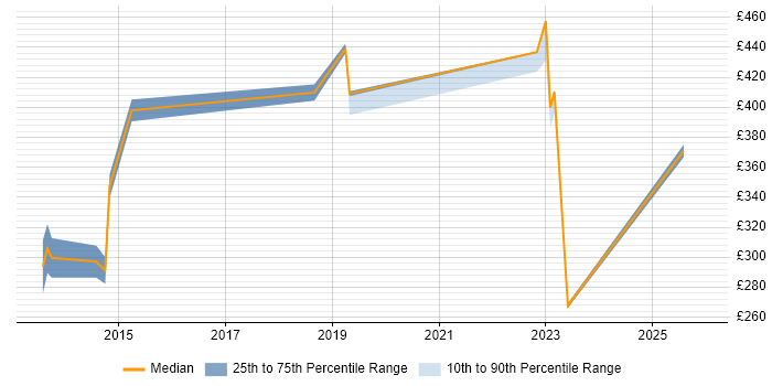 Contractor daily rate distribution trend for jobs in Stevenage citing Git