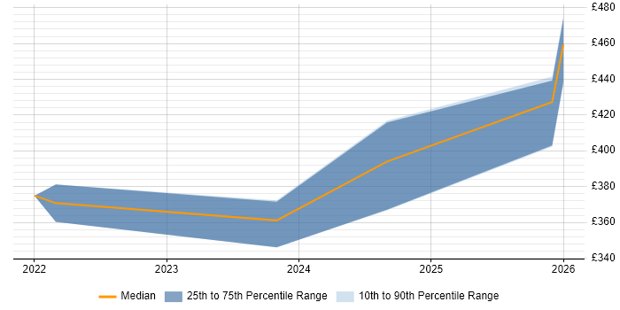 Contractor daily rate distribution trend for jobs in Stevenage citing GitLab