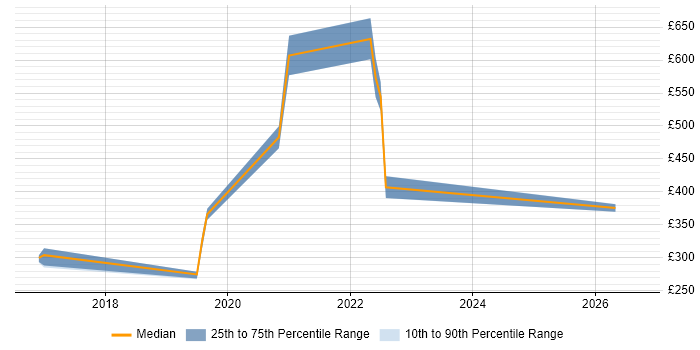 Contractor daily rate distribution trend for jobs in Stevenage citing Google