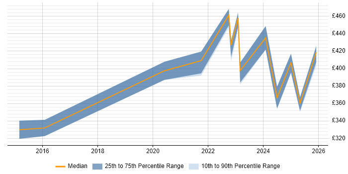Contractor daily rate distribution trend for jobs in Stevenage citing GxP