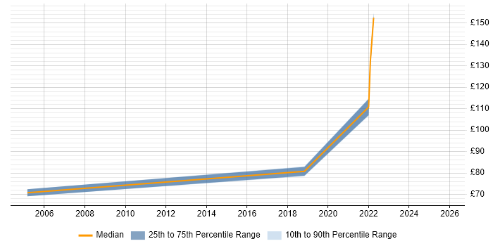 Contractor daily rate distribution trend for Hardware Engineer job vacancies in Stevenage