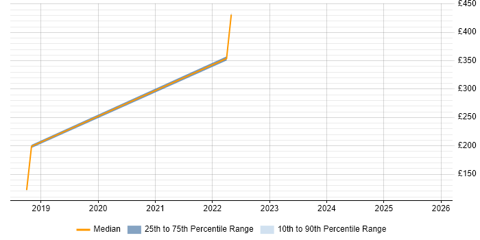 Contractor daily rate distribution trend for jobs in Stevenage citing Hardware-in-the-Loop