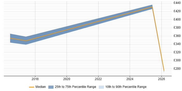 Contractor daily rate distribution trend for jobs in Stevenage citing High Availability