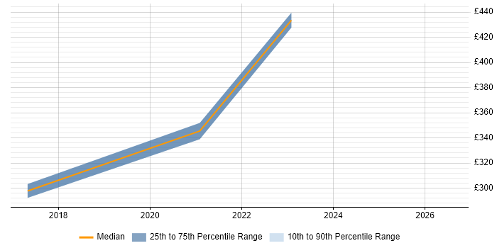 Contractor daily rate distribution trend for jobs in Stevenage citing HP ALM