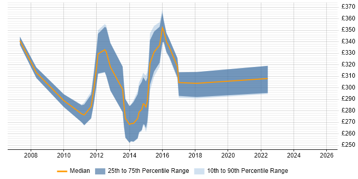 Contractor daily rate distribution trend for jobs in Stevenage citing HTML