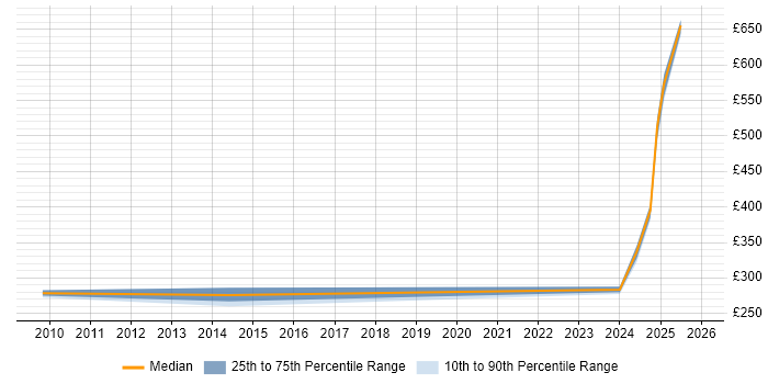 Contractor daily rate distribution trend for jobs in Stevenage citing HTTP