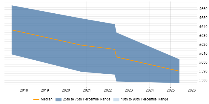 Contractor daily rate distribution trend for jobs in Stevenage citing Hybrid Cloud