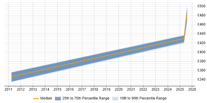 Contractor daily rate distribution trend for jobs in Stevenage citing IBM Domino Contractor daily rate distribution trend for jobs in Stevenage citing IBM Domino