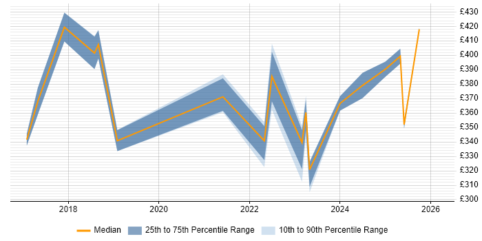 Contractor daily rate distribution trend for jobs in Stevenage citing Incident Management