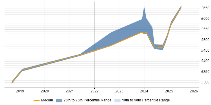 Contractor daily rate distribution trend for jobs in Stevenage citing Incident Response