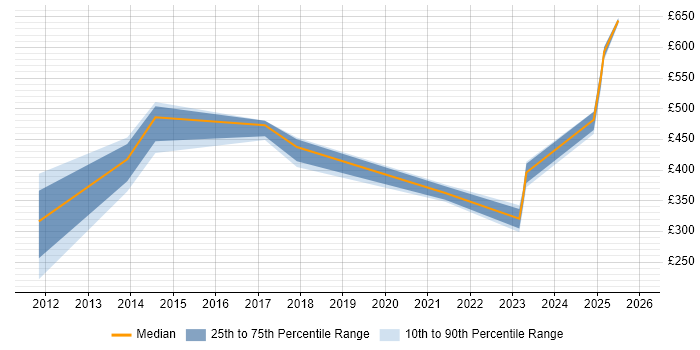 Contractor daily rate distribution trend for jobs in Stevenage citing Information Security