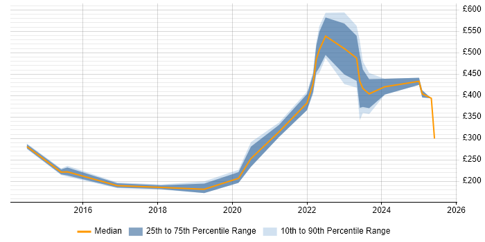 Contractor daily rate distribution trend for jobs in Stevenage citing Infrastructure Engineering