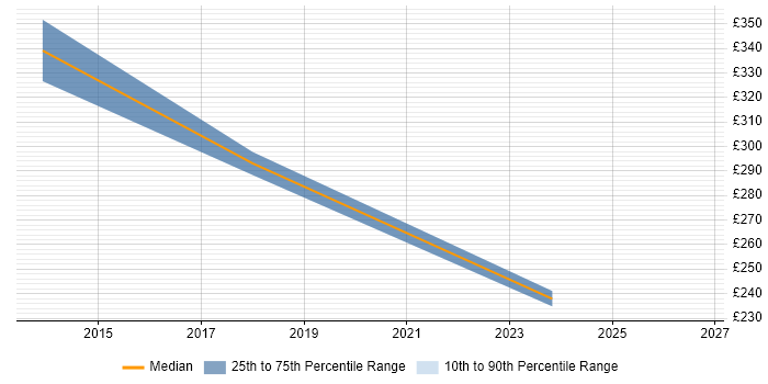 Contractor daily rate distribution trend for jobs in Stevenage citing Internal Audit