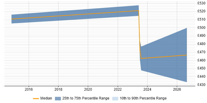 Contractor daily rate distribution trend for jobs in Stevenage citing iSCSI