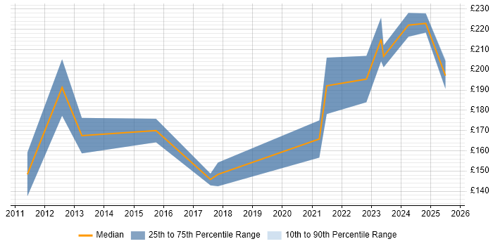 Contractor daily rate distribution trend for IT Engineer job vacancies in Stevenage