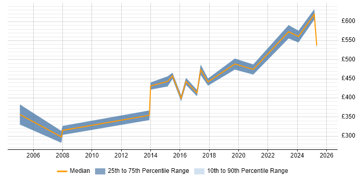 Contractor daily rate distribution trend for IT Manager job vacancies in Stevenage