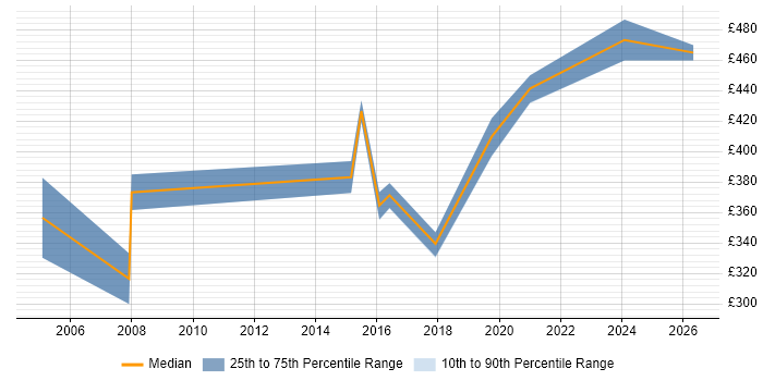 Contractor daily rate distribution trend for IT Project Manager job vacancies in Stevenage