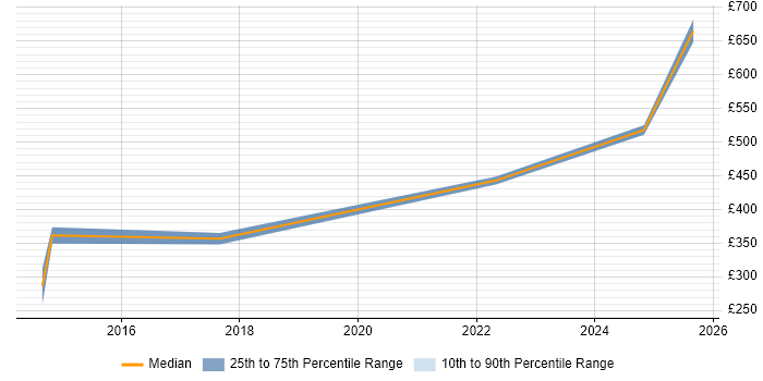 Contractor daily rate distribution trend for jobs in Stevenage citing IT Strategy