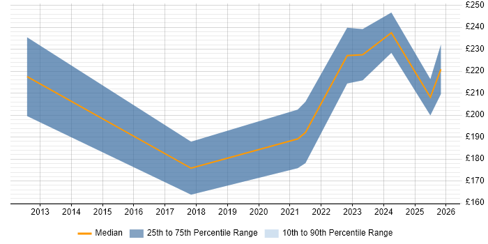 Contractor daily rate distribution trend for IT Support Engineer job vacancies in Stevenage
