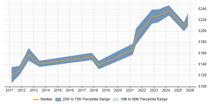 Contractor daily rate distribution trend for IT Support job vacancies in Stevenage