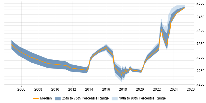 Contractor daily rate distribution trend for jobs in Stevenage citing ITIL
