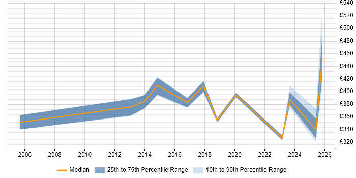 Contractor daily rate distribution trend for jobs in Stevenage citing ITSM