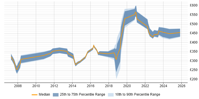 Contractor daily rate distribution trend for jobs in Stevenage citing Java