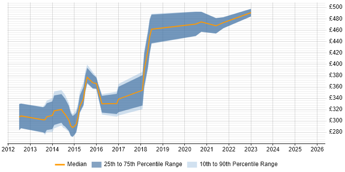 Contractor daily rate distribution trend for jobs in Stevenage citing JavaScript