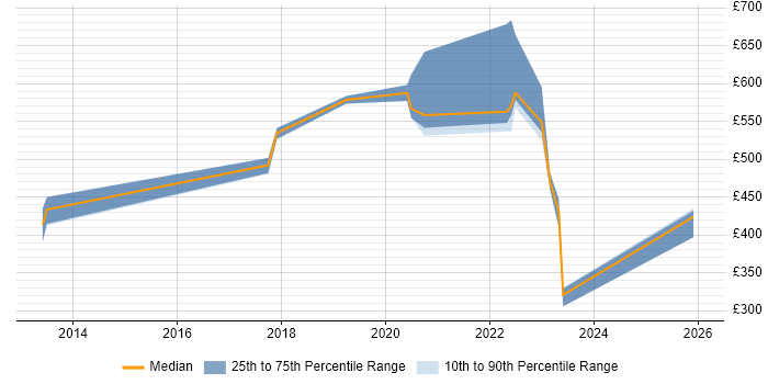 Contractor daily rate distribution trend for jobs in Stevenage citing Jenkins