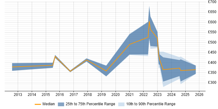 Contractor daily rate distribution trend for jobs in Stevenage citing JIRA