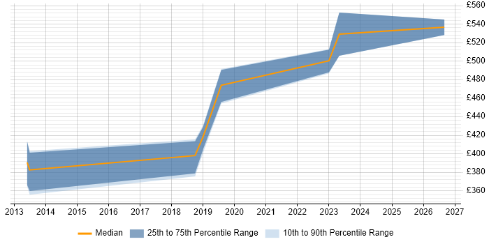 Contractor daily rate distribution trend for jobs in Stevenage citing JSON