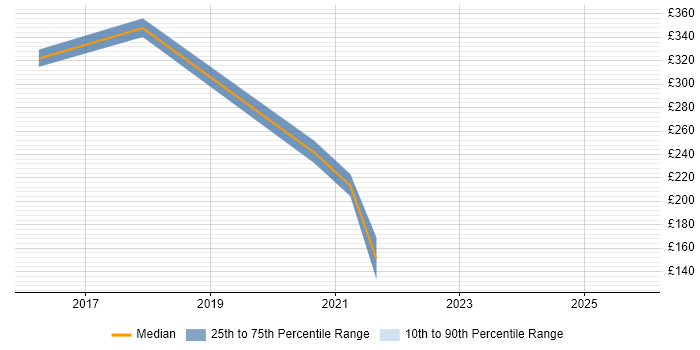 Contractor daily rate distribution trend for jobs in Stevenage citing Knowledge Management