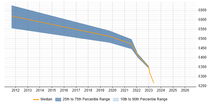 Contractor daily rate distribution trend for jobs in Stevenage citing Knowledge Transfer