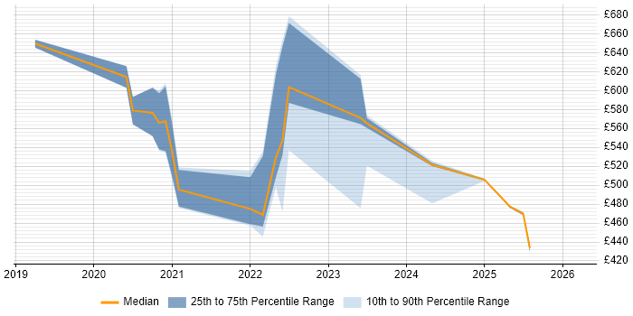 Contractor daily rate distribution trend for jobs in Stevenage citing Kubernetes