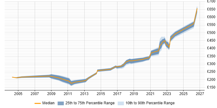 Contractor daily rate distribution trend for jobs in Stevenage citing LAN