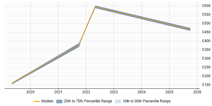 Contractor daily rate distribution trend for jobs in Stevenage citing Law