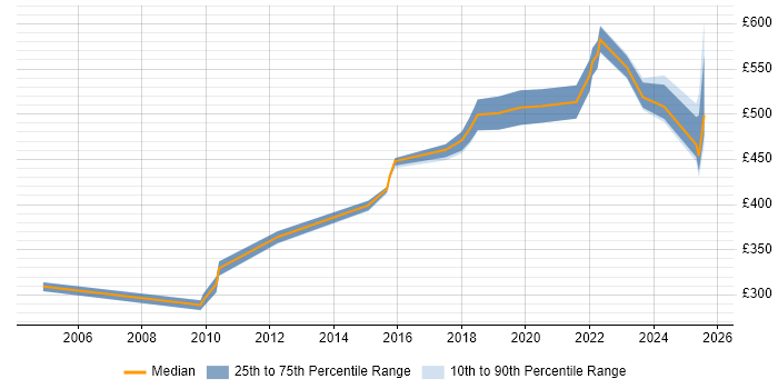 Contractor daily rate distribution trend for Lead job vacancies in Stevenage