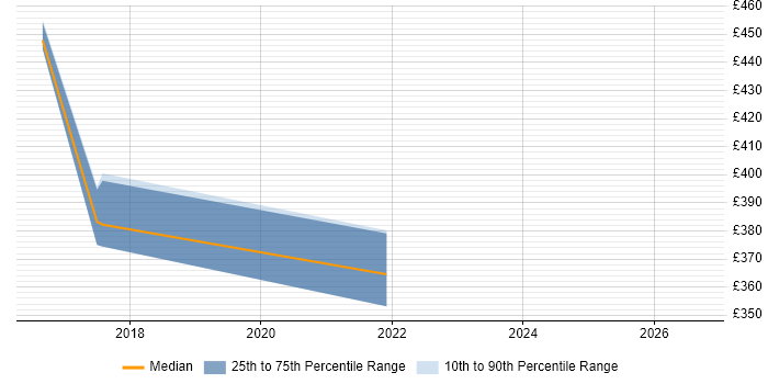 Contractor daily rate distribution trend for jobs in Stevenage citing Legacy Applications