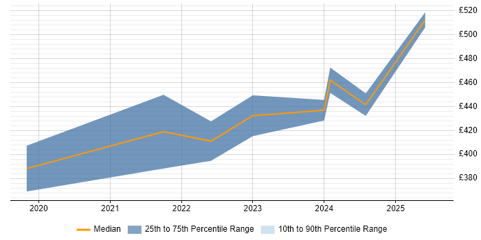 Contractor daily rate distribution trend for jobs in Stevenage citing Life Science