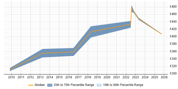 Contractor daily rate distribution trend for Linux Administrator job vacancies in Stevenage