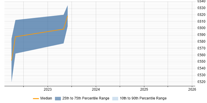 Contractor daily rate distribution trend for Linux Infrastructure Engineer job vacancies in Stevenage