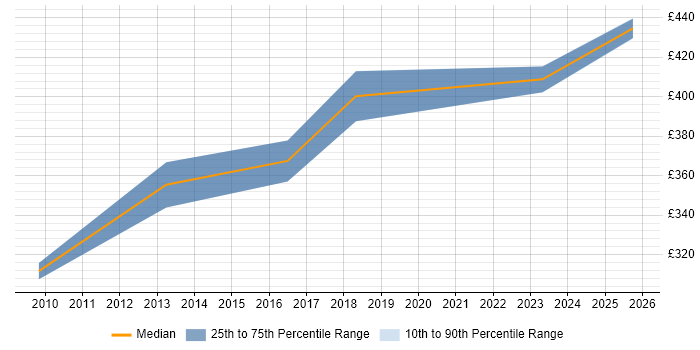 Contractor daily rate distribution trend for Linux Systems Administrator job vacancies in Stevenage