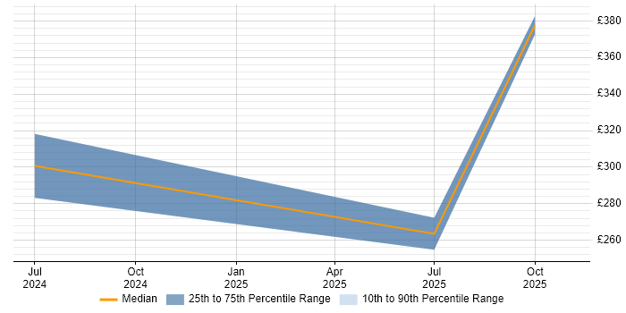 Contractor daily rate distribution trend for jobs in Stevenage citing Mac OS
