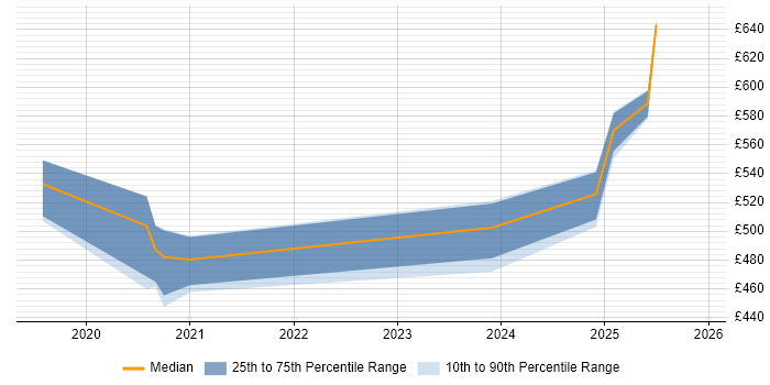 Contractor daily rate distribution trend for jobs in Stevenage citing Machine Learning